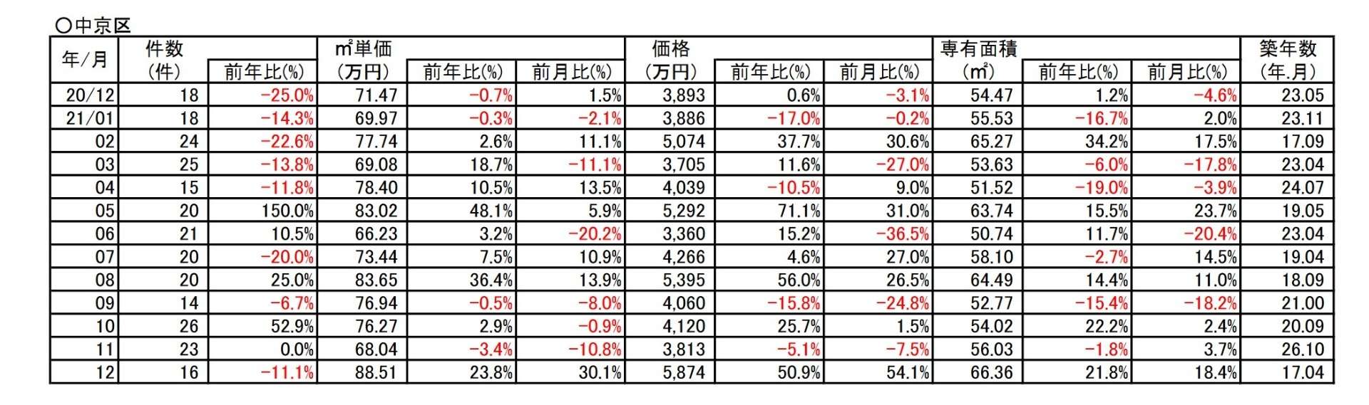 京都市中京区中古分譲マンション１２月成約㎡単価前年対比23.8％↗アップ