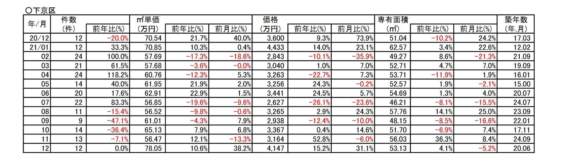 京都市下京区中古分譲マンション１２月成約㎡単価前年対比10.6％↗アップ