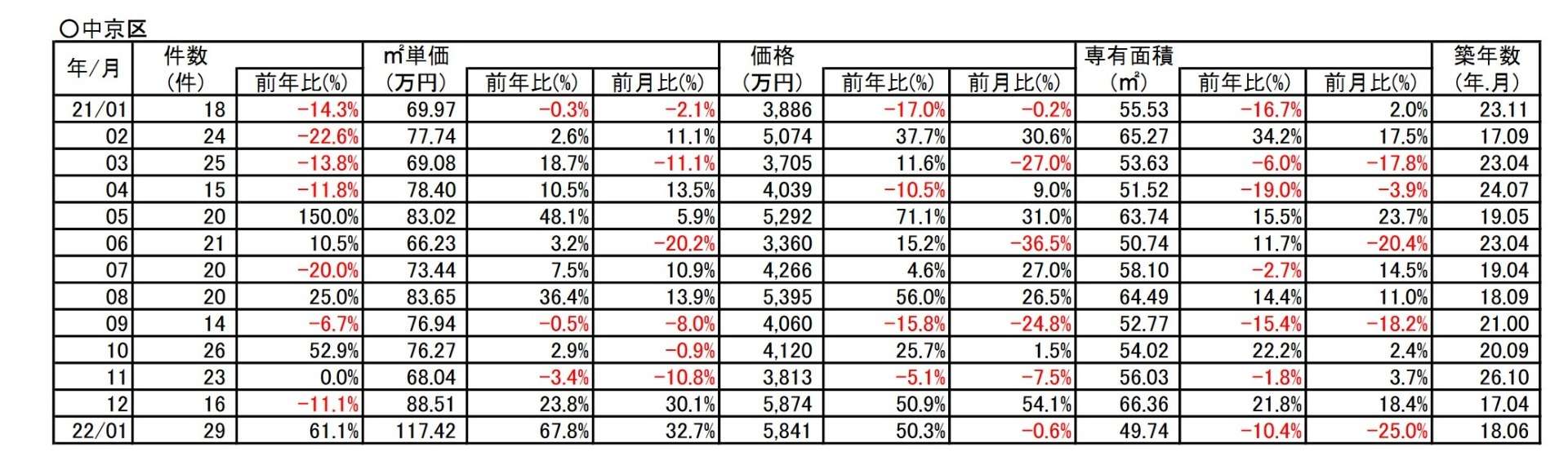 京都市中京区中古分譲マンション１月成約㎡単価前年対比67.8％↗アップ！！