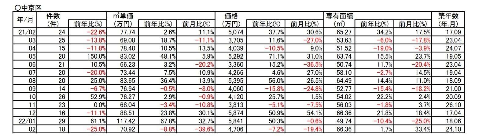 京都市中京区中古分譲マンション２月成約㎡単価前年対比【8.8％⇘ダウン】