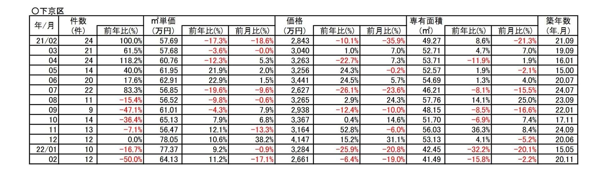 京都市下京区中古分譲マンション２月成約㎡単価前年対比　11.2％⇗アップ