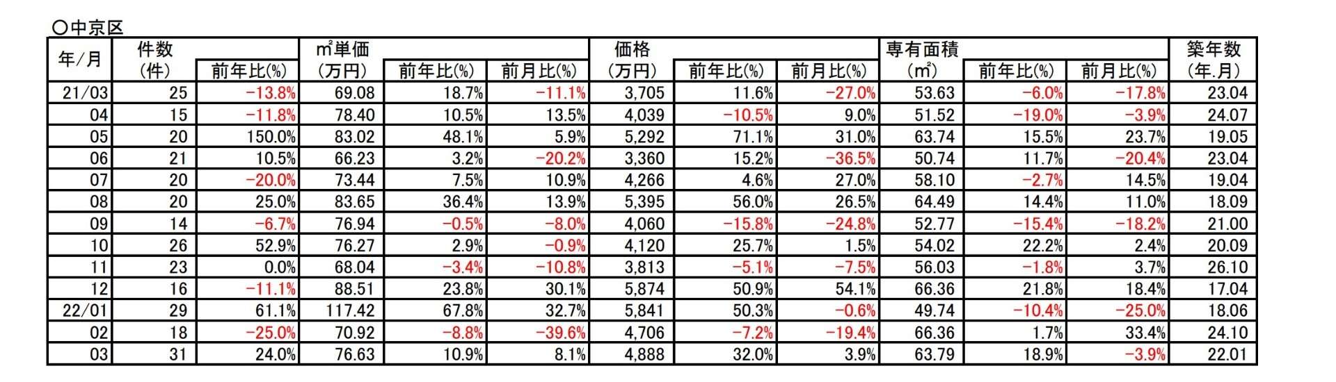 京都市中京区中古分譲マンション３月成約㎡単価前年対比　10.9％⇗アップ