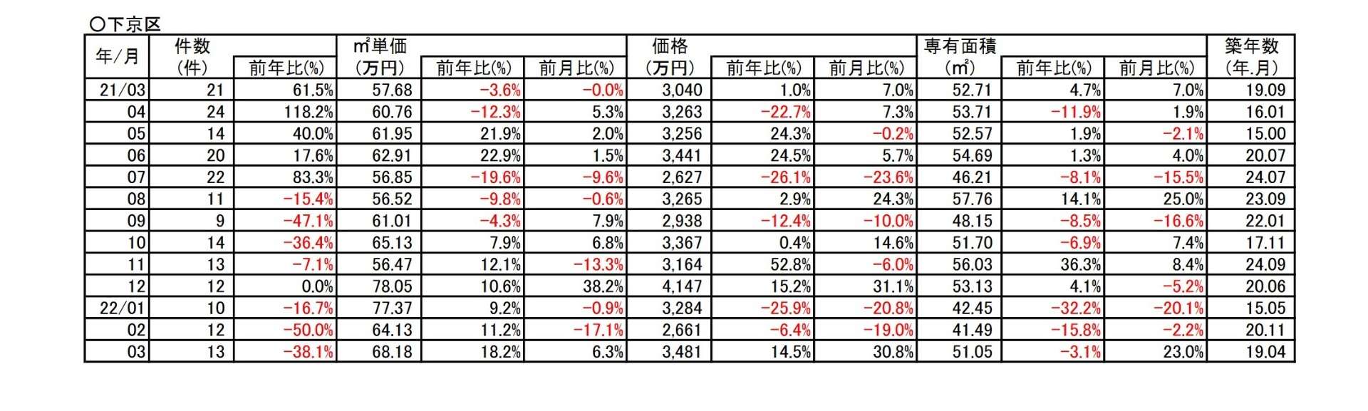 京都市下京区中古分譲マンション３月成約㎡単価前年対比　18.2％⇗アップ