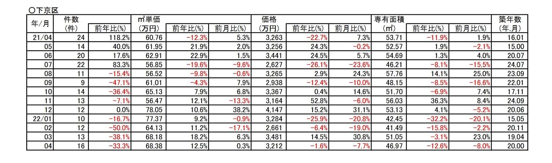 京都市下京区中古分譲マンション4月成約㎡単価前年対比　12.5.％⇗アップ