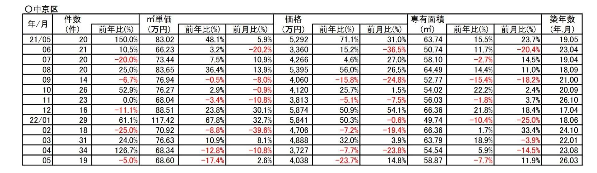【-17.4％➘ダウン】京都市中京区中古分譲マンション５月成約㎡単価前年対比