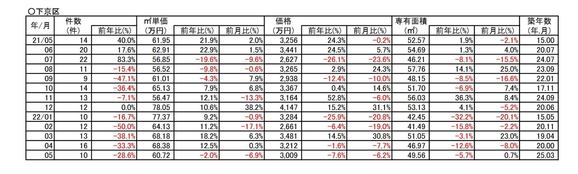 京都市下京区中古分譲マンション５月成約㎡単価前年対比　-17.4％➘ダウン