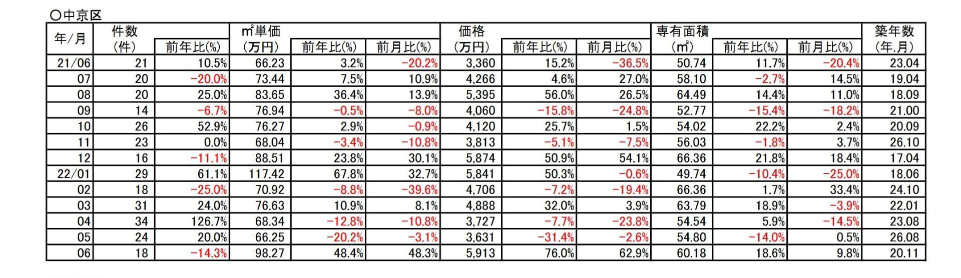 京都市中京区中古分譲マンション６月成約㎡単価前年対比　48.4％⇗アップ