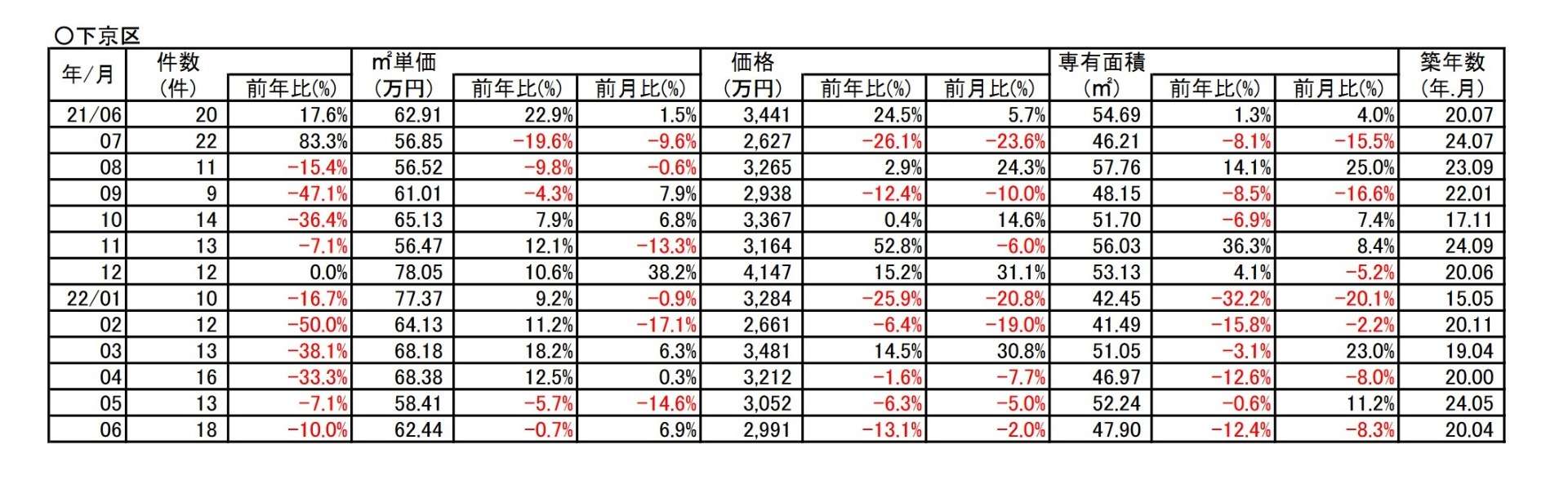 京都市下京区中古分譲マンション６月成約㎡単価前年対比　0.7％➘ダウン　