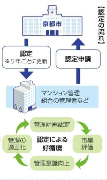 【京都市】分譲マンション管理計画制度が始まります！