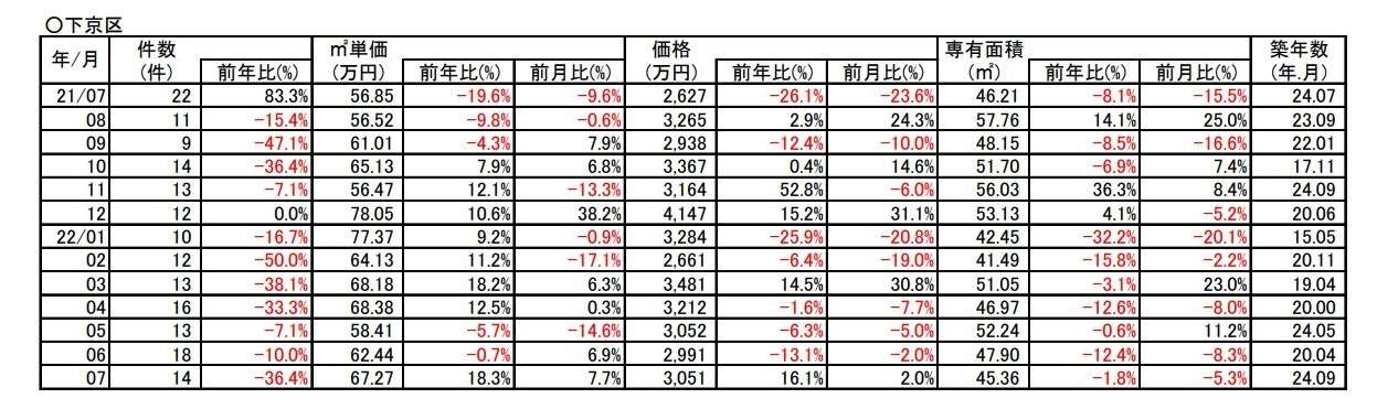 京都市下京区中古分譲マンション７月成約㎡単価前年対比　１８．３％⇗アップ