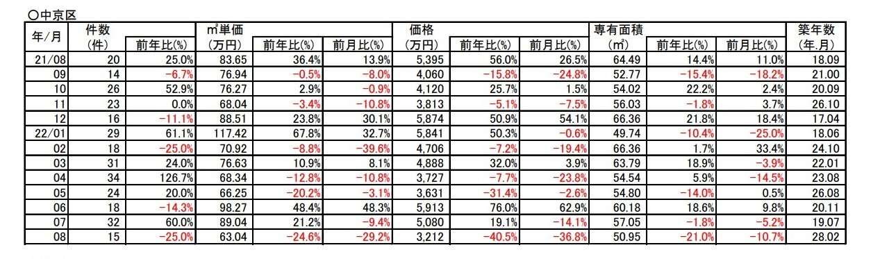 京都市中京区中古分譲マンション８月成約㎡単価前年対比　－２５％⇘ダウン