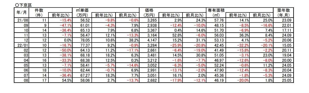 京都市下京区中古分譲マンション８月成約㎡単価前年対比　２．７％↗アップ