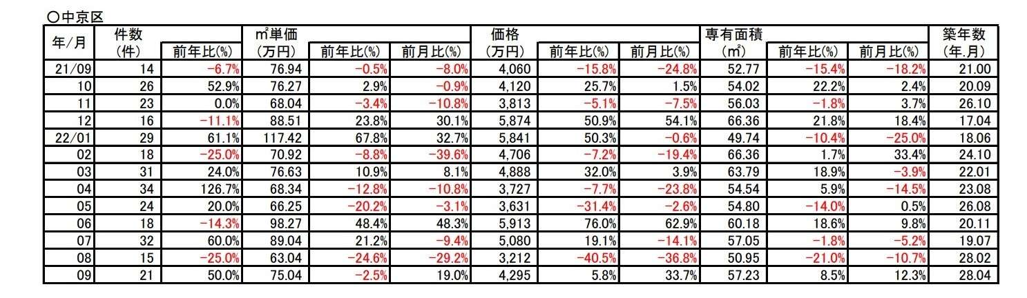 京都市中京区中古分譲マンション９月成約㎡単価前年対比　-2.5％⇘ダウン