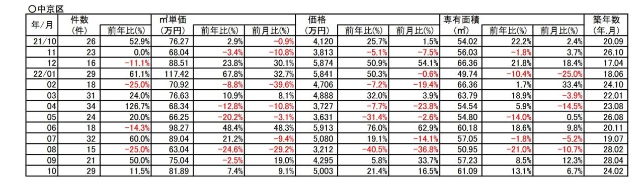 京都市中京区中古分譲マンション10月成約㎡単価前年対比　7.4％⇗アップ