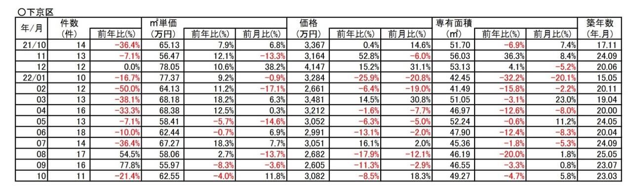 京都市下京区中古分譲マンション10月成約㎡単価前年対比　-4.0％➘ダウン