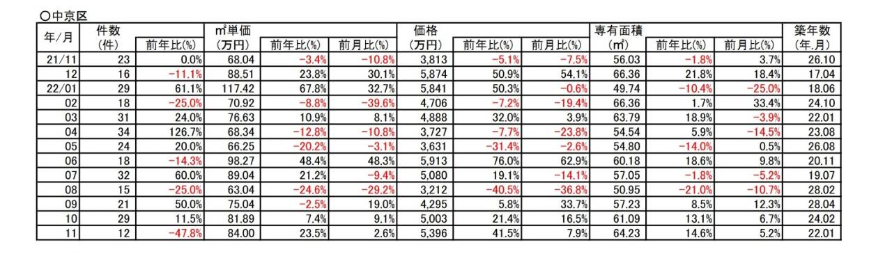 京都市中京区中古分譲マンション11月成約㎡単価前年対比　23.5％⇗アップ
