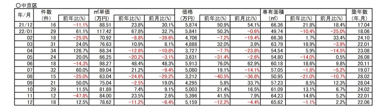 【23.5％⇗アップ】京都市中京区中古分譲マンション１２月成約㎡単価前年対比