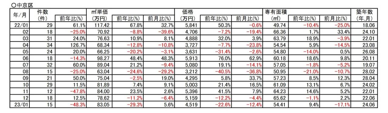 京都市中京区中古分譲マンション１月成約㎡単価前年対比　29.3％⇘ダウン