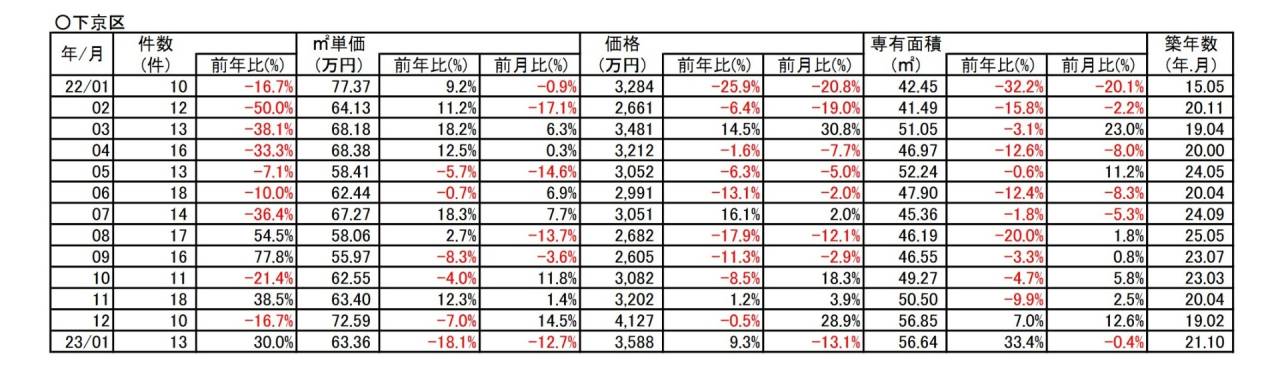 京都市下京区中古分譲マンション１月成約㎡単価前年対比　18.1％⇘ダウン