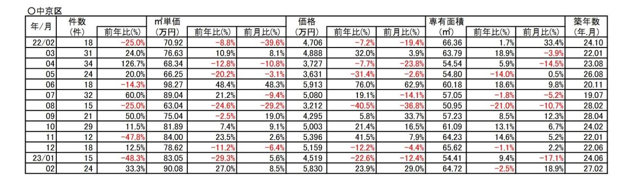京都市中京区中古分譲マンション２月成約㎡単価前年対比　29.3％⇘ダウン