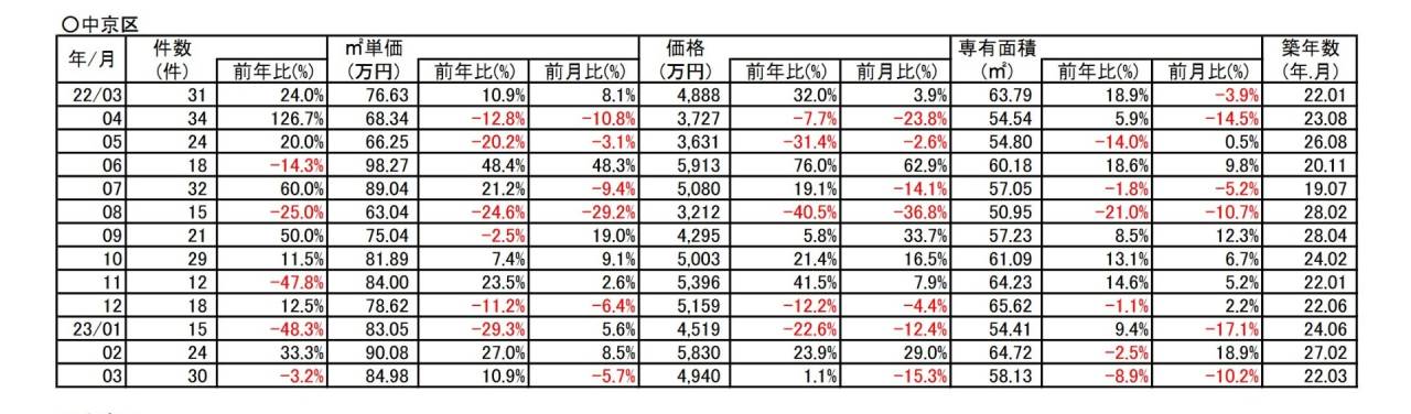 京都市中京区中古分譲マンション３月成約㎡単価前年対比　10.9％⇗アップ