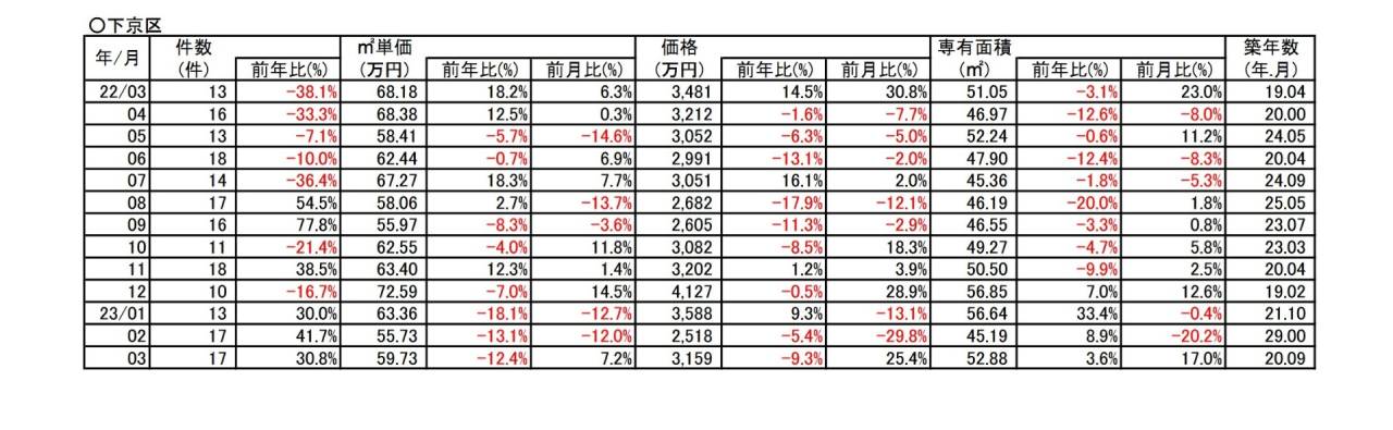 京都市下京区中古分譲マンション３月成約㎡単価前年対比 　12.4％➘ダウン