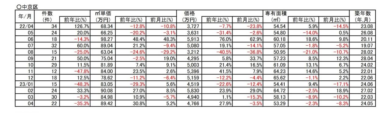 京都市中京区中古分譲マンション4月成約㎡単価前年対比 　30.8％⇗アップ