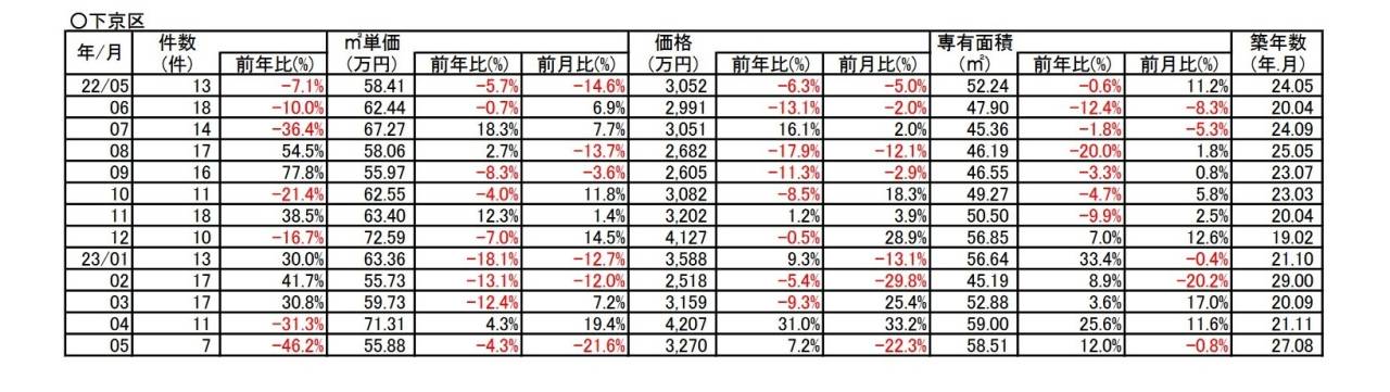 京都市下京区中古分譲マンション5月成約㎡単価前年対比　4.3％⇘ダウン