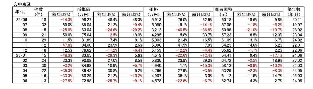 京都市中京区中古分譲マンション6月成約㎡単価前年対比　-25.7％➘ダウン