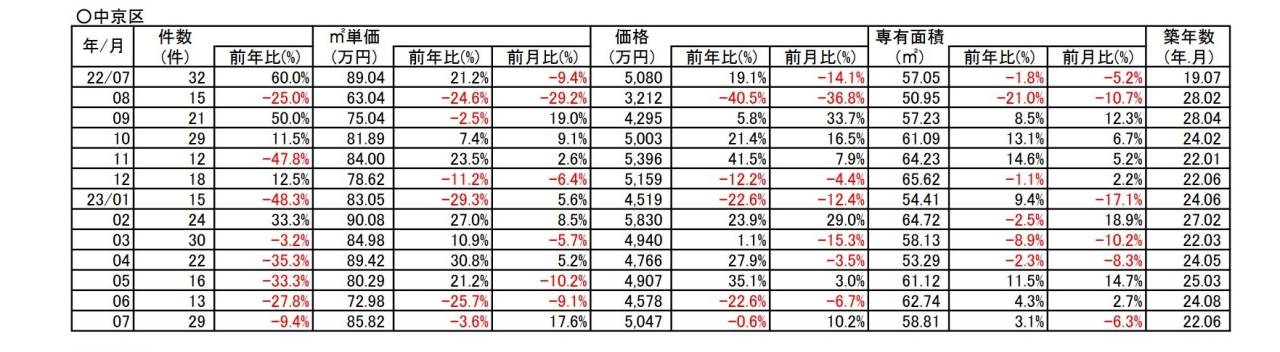 京都市下京区中古分譲マンション6月成約㎡単価前年対比　9.5％⇗アップ