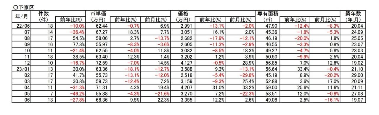 京都市中京区中古分譲マンション７月成約㎡単価前年対比　-9.4％％➘ダウン