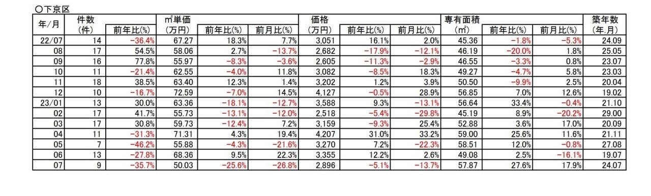 京都市下京区中古分譲マンション７月成約㎡単価前年対比　-25.6％➘ダウン